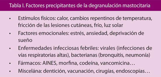 Tabla I. Factores precipitantes de la degranulación mastocitaria