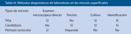Tabla IV. Métodos diagnósticos de laboratorio en las micosis superficiales