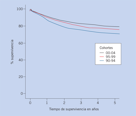 Figura 1. Supervivencia a los 5 años del diagnóstico por cohortes de año de incidencia. 0-14 años. Número de casos: 3.058.