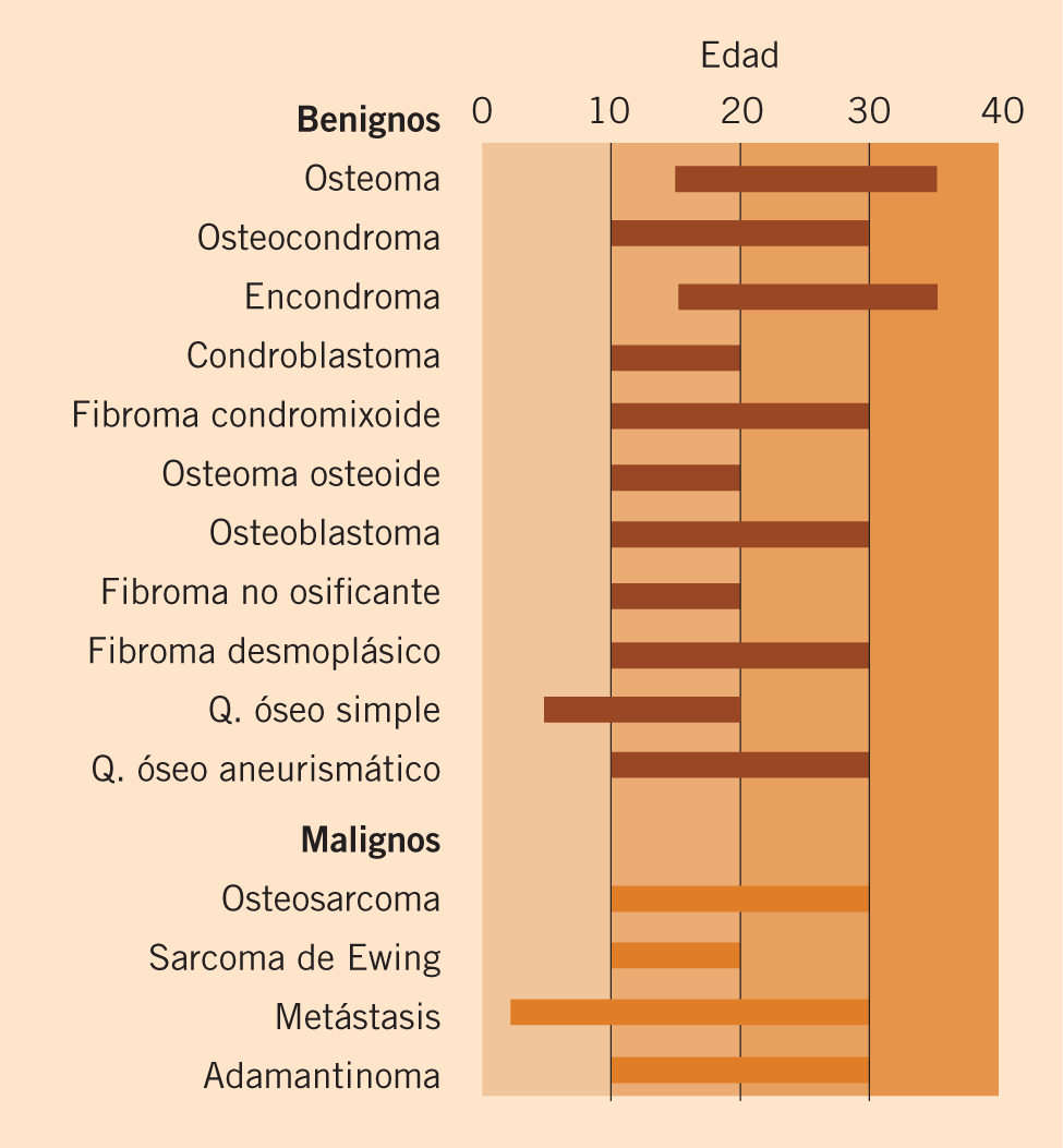 Figura 1. Esquema de la distribución por edades de las lesiones óseas benignas y malignas más frecuentes en menores de 40 años.