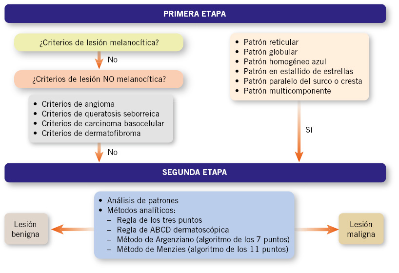 Dermatoscopia para pediatras - M. Serrano Manzano, A. Estapé Fiol