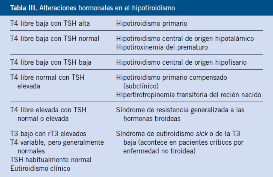 Como bajar de peso con hipotiroidismo