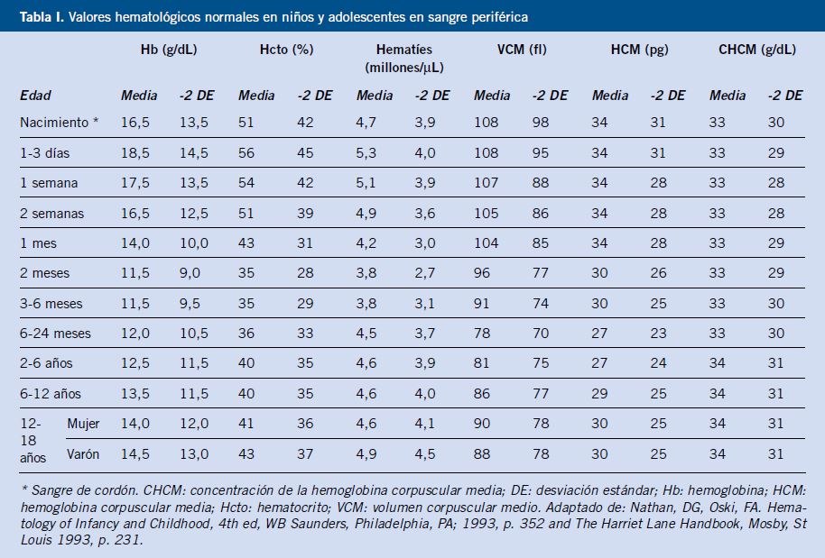 Anemias En La Infancia Y Adolescencia Clasificación Y