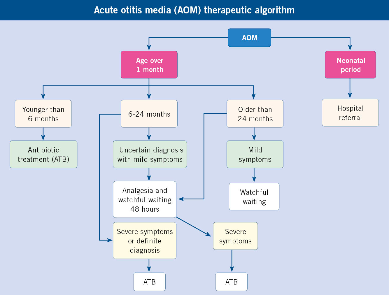 Antibiotics for otitis media with effusion in children - Venekamp