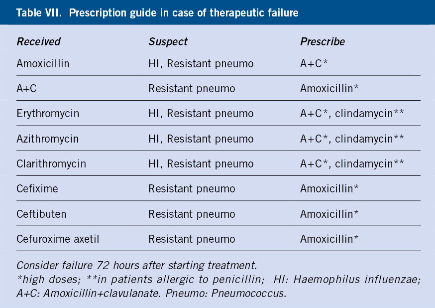 Antibiotics for otitis media with effusion in children - Venekamp